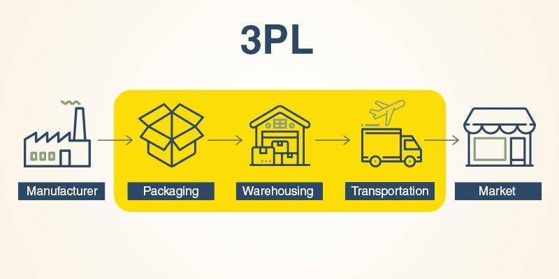 What Is a Third Party Logistics Provider? 3PL Explained