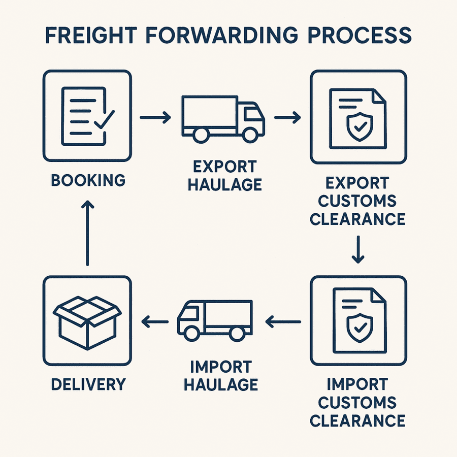 How Freight Forwarding Works in Canada